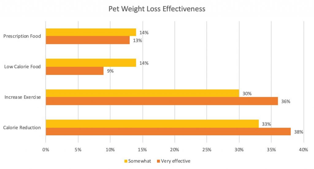 pet weight loss graph