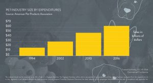Pet Industry Size by Expenditures