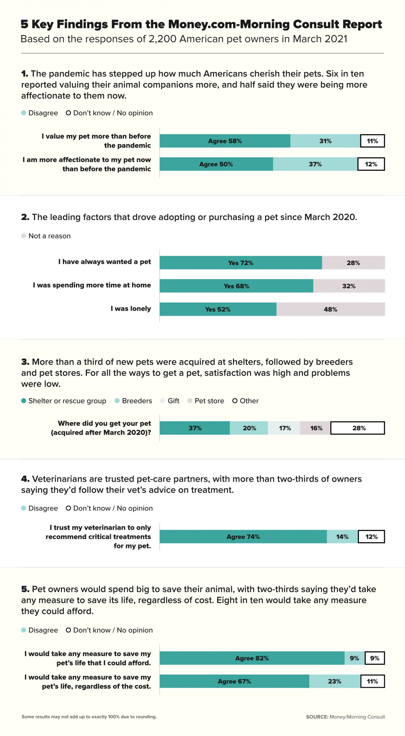 Money's Report On Pet Spending During Pandemic